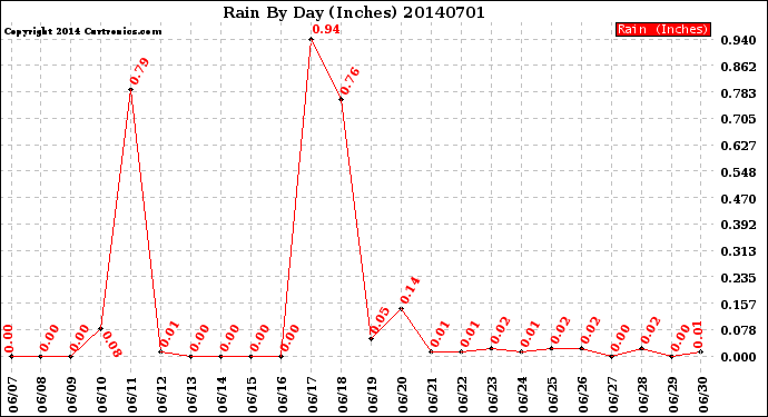 Milwaukee Weather Rain<br>By Day<br>(Inches)