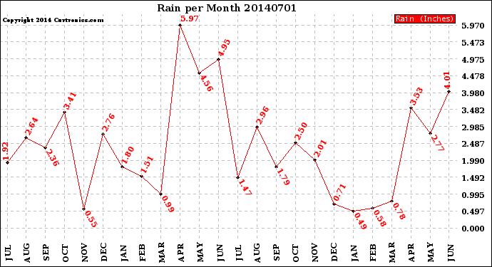 Milwaukee Weather Rain<br>per Month