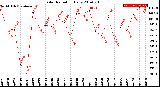 Milwaukee Weather Solar Radiation<br>Daily