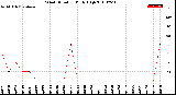 Milwaukee Weather Wind Direction<br>Daily High