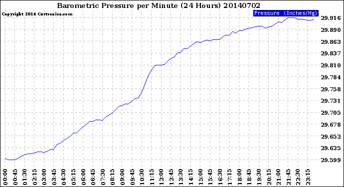 Milwaukee Weather Barometric Pressure<br>per Minute<br>(24 Hours)