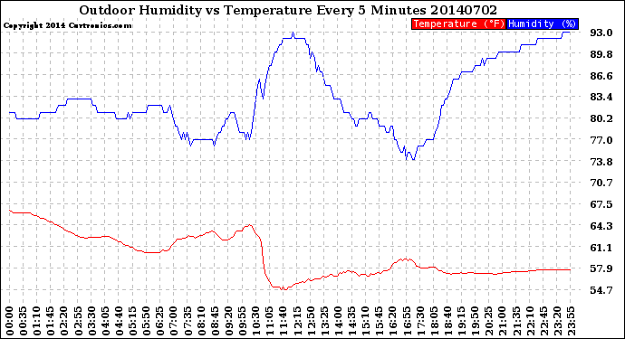 Milwaukee Weather Outdoor Humidity<br>vs Temperature<br>Every 5 Minutes