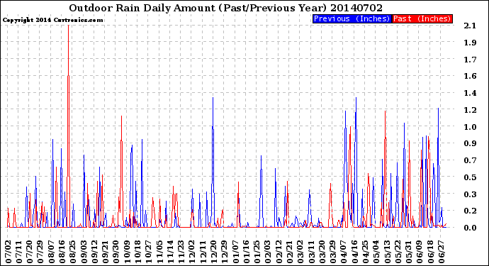 Milwaukee Weather Outdoor Rain<br>Daily Amount<br>(Past/Previous Year)