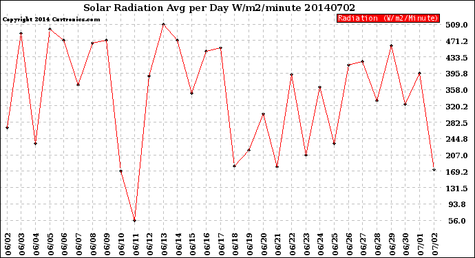 Milwaukee Weather Solar Radiation<br>Avg per Day W/m2/minute