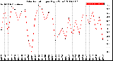 Milwaukee Weather Solar Radiation<br>per Day KW/m2