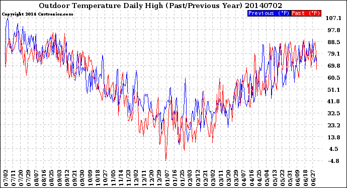 Milwaukee Weather Outdoor Temperature<br>Daily High<br>(Past/Previous Year)