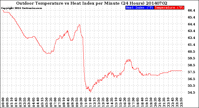 Milwaukee Weather Outdoor Temperature<br>vs Heat Index<br>per Minute<br>(24 Hours)