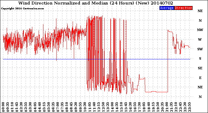 Milwaukee Weather Wind Direction<br>Normalized and Median<br>(24 Hours) (New)