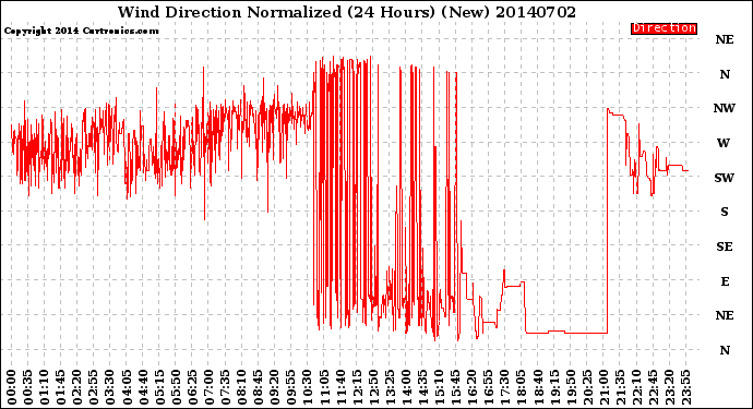 Milwaukee Weather Wind Direction<br>Normalized<br>(24 Hours) (New)