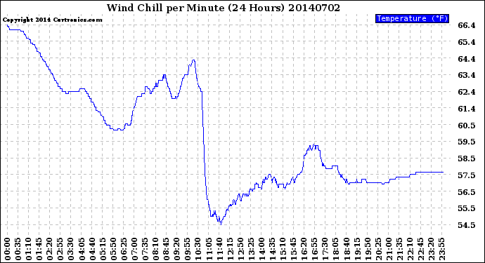 Milwaukee Weather Wind Chill<br>per Minute<br>(24 Hours)