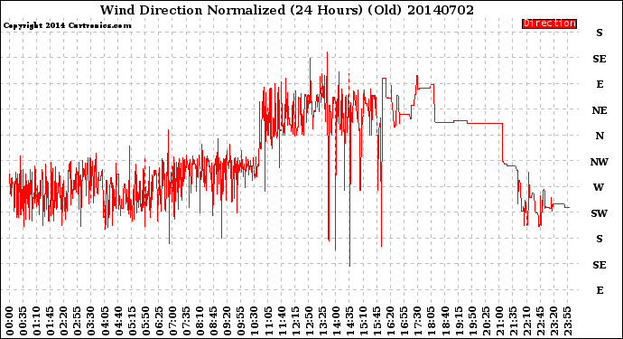 Milwaukee Weather Wind Direction<br>Normalized<br>(24 Hours) (Old)