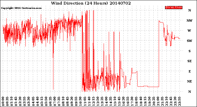 Milwaukee Weather Wind Direction<br>(24 Hours)