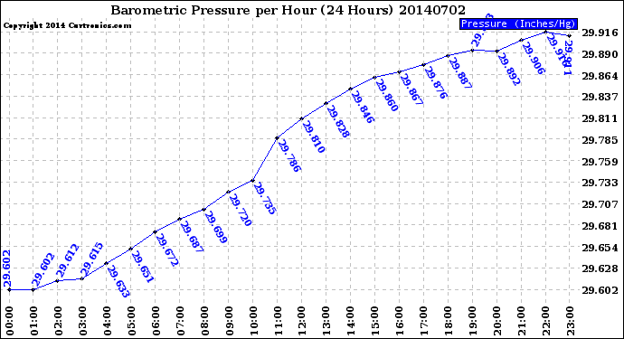 Milwaukee Weather Barometric Pressure<br>per Hour<br>(24 Hours)