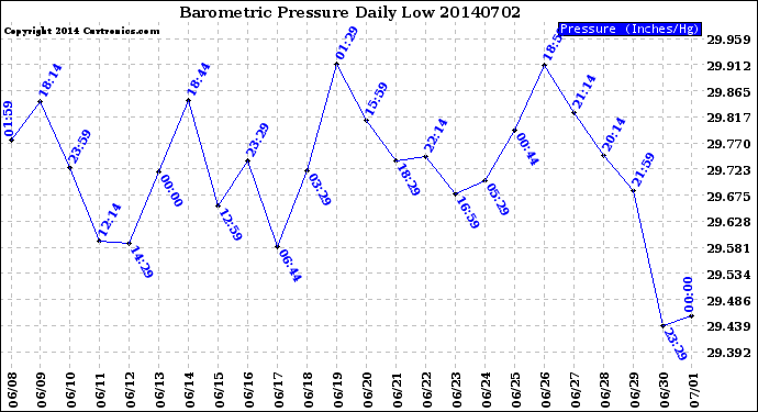 Milwaukee Weather Barometric Pressure<br>Daily Low