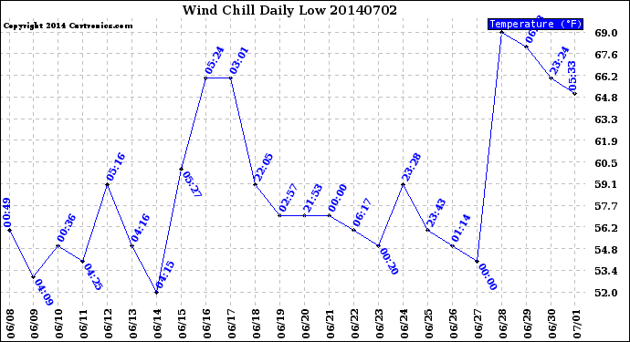 Milwaukee Weather Wind Chill<br>Daily Low