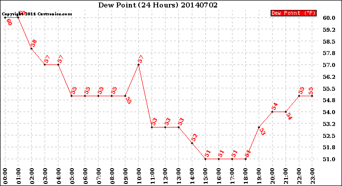 Milwaukee Weather Dew Point<br>(24 Hours)