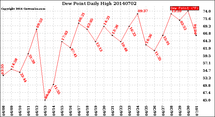 Milwaukee Weather Dew Point<br>Daily High