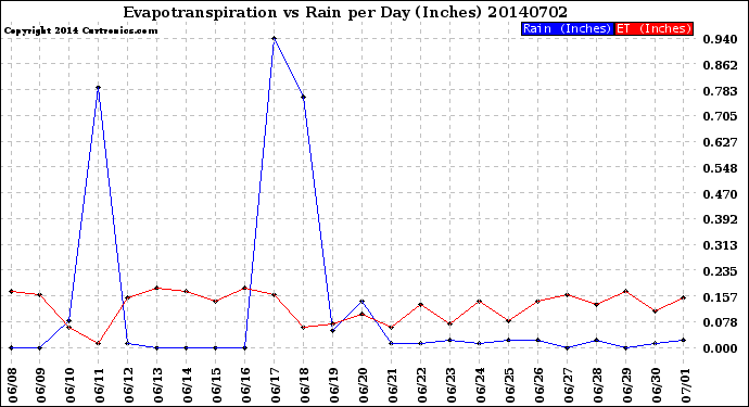 Milwaukee Weather Evapotranspiration<br>vs Rain per Day<br>(Inches)