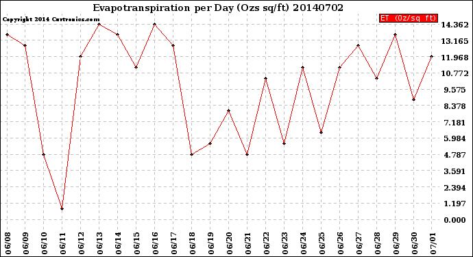 Milwaukee Weather Evapotranspiration<br>per Day (Ozs sq/ft)