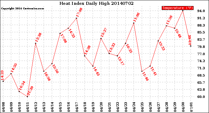 Milwaukee Weather Heat Index<br>Daily High