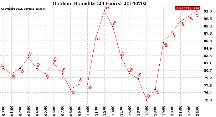 Milwaukee Weather Outdoor Humidity<br>(24 Hours)