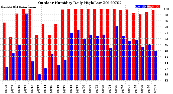 Milwaukee Weather Outdoor Humidity<br>Daily High/Low