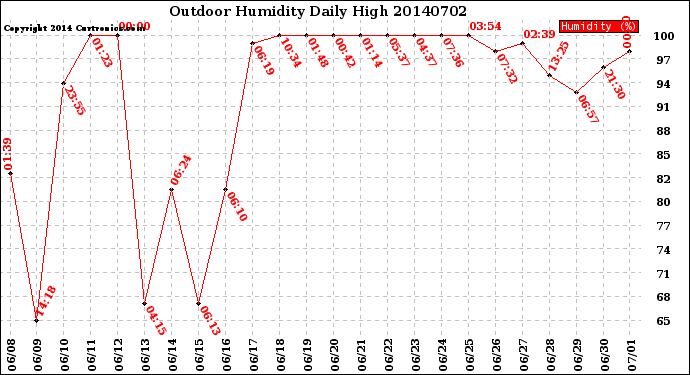 Milwaukee Weather Outdoor Humidity<br>Daily High