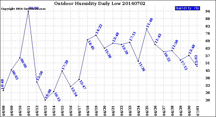 Milwaukee Weather Outdoor Humidity<br>Daily Low