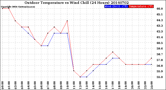 Milwaukee Weather Outdoor Temperature<br>vs Wind Chill<br>(24 Hours)