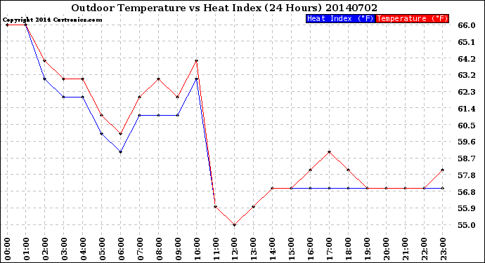 Milwaukee Weather Outdoor Temperature<br>vs Heat Index<br>(24 Hours)