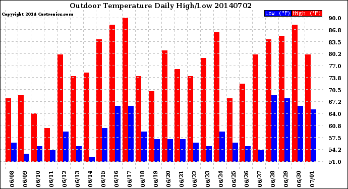 Milwaukee Weather Outdoor Temperature<br>Daily High/Low