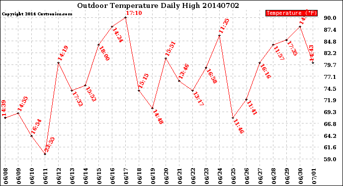 Milwaukee Weather Outdoor Temperature<br>Daily High