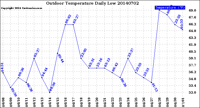 Milwaukee Weather Outdoor Temperature<br>Daily Low