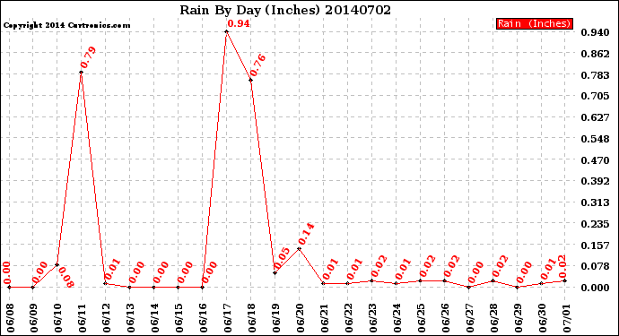 Milwaukee Weather Rain<br>By Day<br>(Inches)