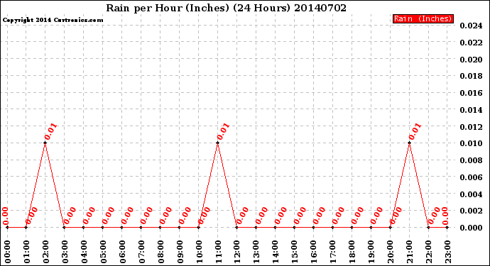 Milwaukee Weather Rain<br>per Hour<br>(Inches)<br>(24 Hours)