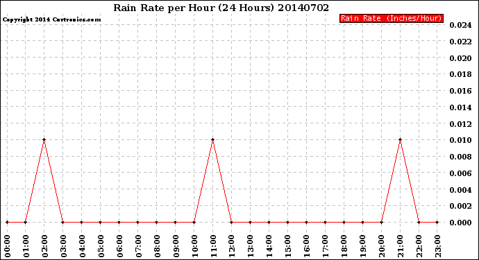 Milwaukee Weather Rain Rate<br>per Hour<br>(24 Hours)