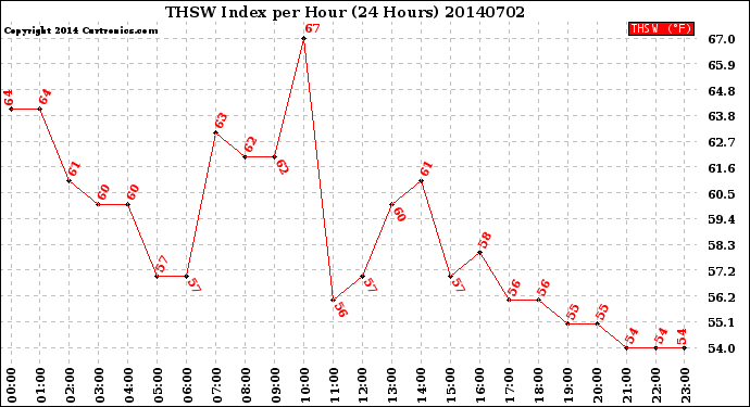 Milwaukee Weather THSW Index<br>per Hour<br>(24 Hours)