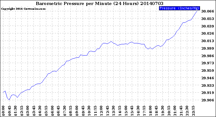 Milwaukee Weather Barometric Pressure<br>per Minute<br>(24 Hours)