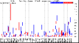 Milwaukee Weather Outdoor Rain<br>Daily Amount<br>(Past/Previous Year)