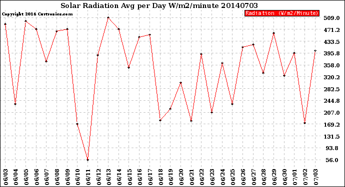 Milwaukee Weather Solar Radiation<br>Avg per Day W/m2/minute