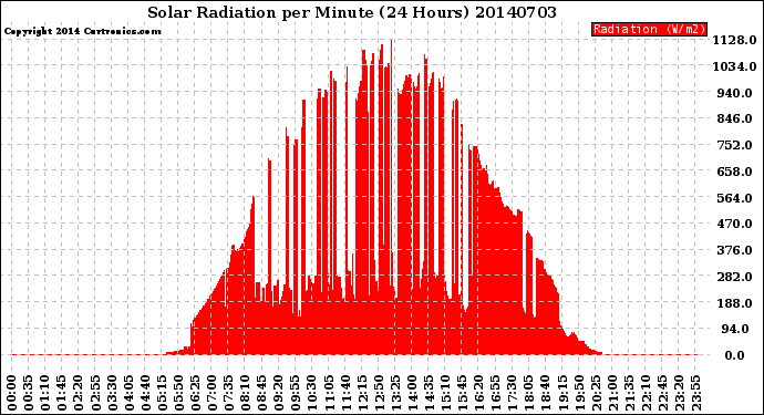 Milwaukee Weather Solar Radiation<br>per Minute<br>(24 Hours)