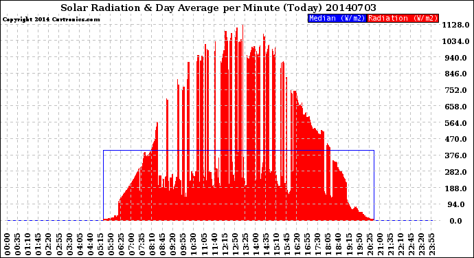 Milwaukee Weather Solar Radiation<br>& Day Average<br>per Minute<br>(Today)