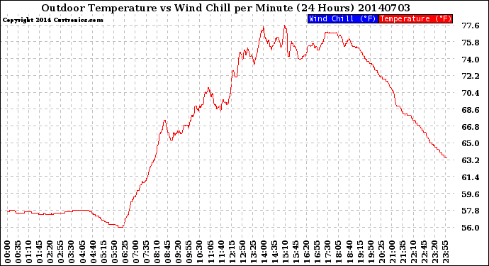 Milwaukee Weather Outdoor Temperature<br>vs Wind Chill<br>per Minute<br>(24 Hours)