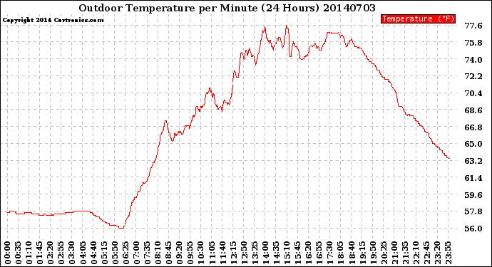 Milwaukee Weather Outdoor Temperature<br>per Minute<br>(24 Hours)