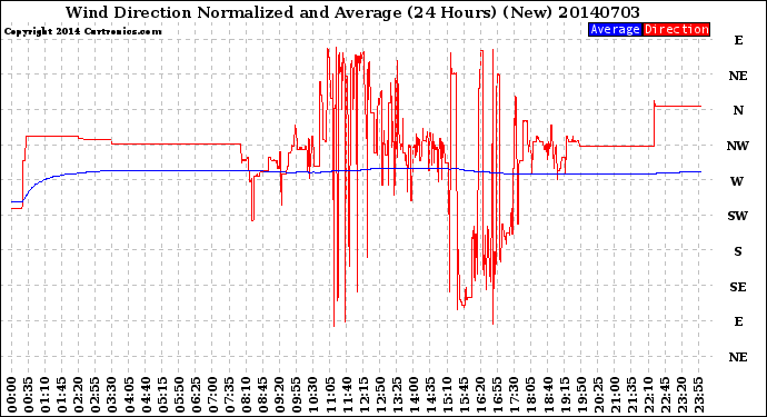 Milwaukee Weather Wind Direction<br>Normalized and Average<br>(24 Hours) (New)