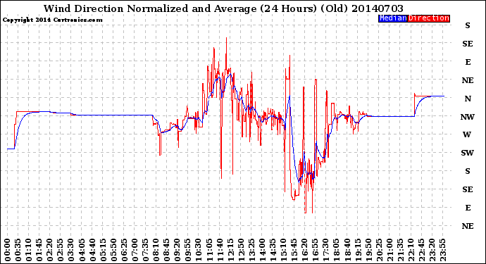 Milwaukee Weather Wind Direction<br>Normalized and Average<br>(24 Hours) (Old)