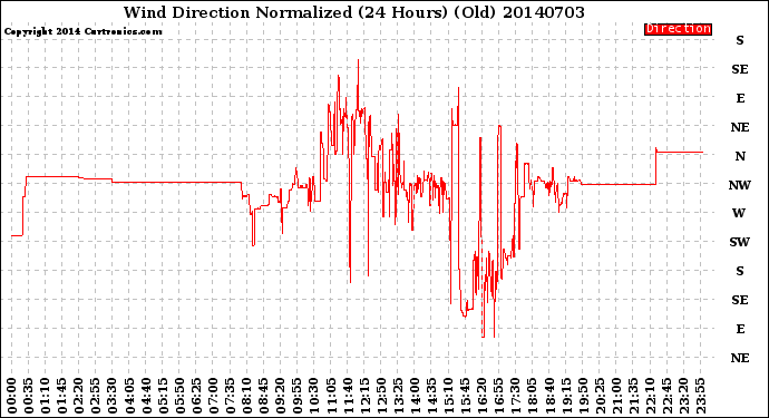 Milwaukee Weather Wind Direction<br>Normalized<br>(24 Hours) (Old)