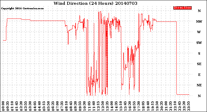 Milwaukee Weather Wind Direction<br>(24 Hours)