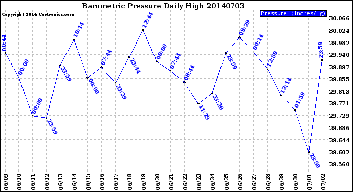 Milwaukee Weather Barometric Pressure<br>Daily High