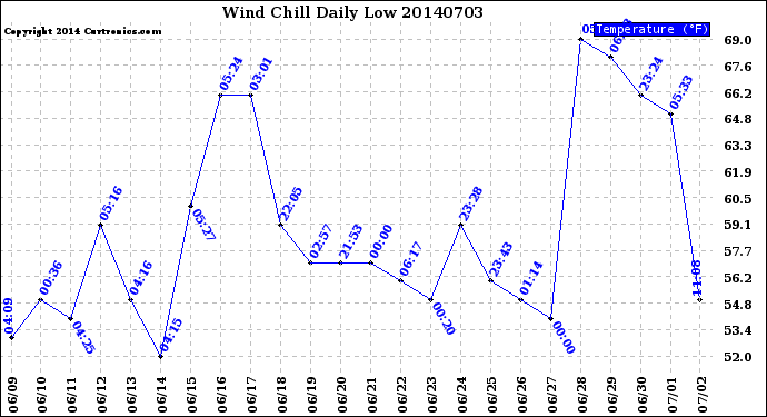 Milwaukee Weather Wind Chill<br>Daily Low